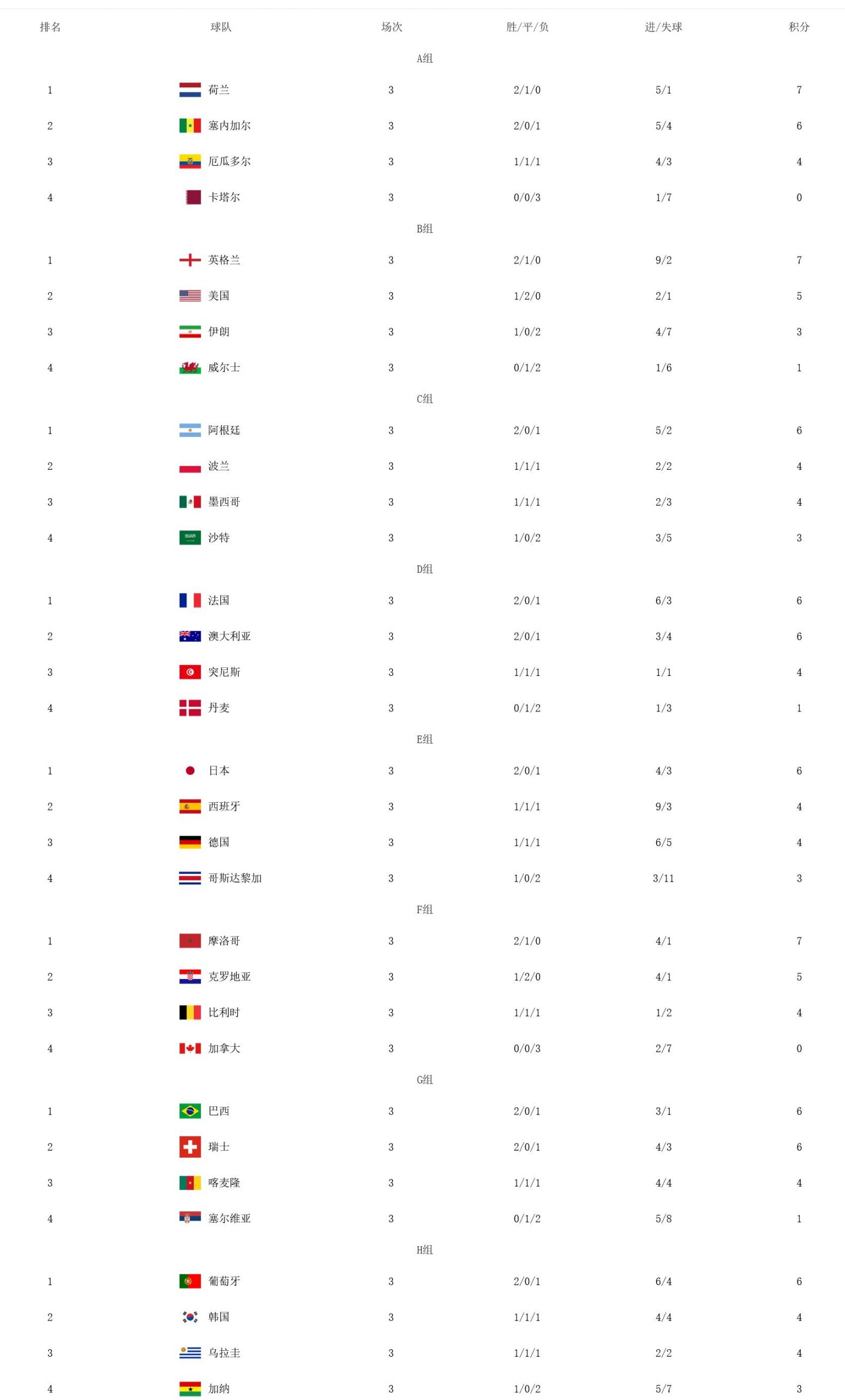积分榜上的排名情况如何（世界杯小组赛最终积分榜！没有球队取得全胜，日本韩国成亚洲之光）