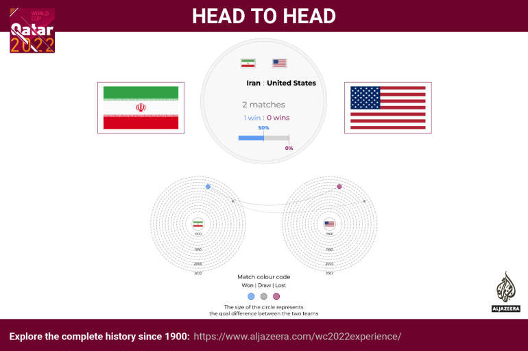 世界第六大联赛时间（2022 年世界杯，第 10 天：赛程，球队的利害关系）