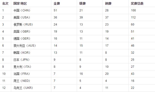 2008奥运会奖牌榜排名全部（08年奥运会奖牌榜：中国51金登榜首，比美国多15金，日本才排第8）