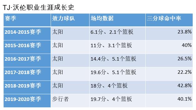 最强nba2020球探顺序（首次站在镁光灯下，TJ·沃伦的伟大故事刚刚开始）