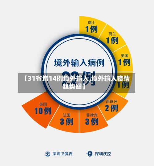 【31省增14例境外输入,境外输入疫情趋势图】-第2张图片