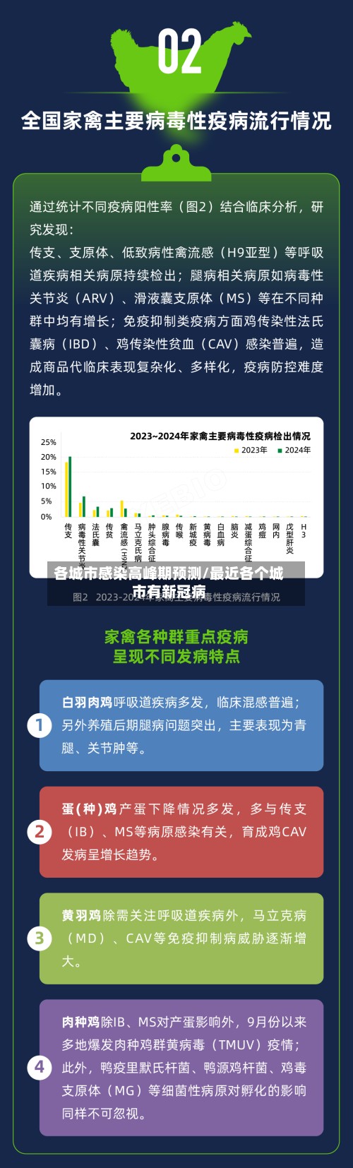 各城市感染高峰期预测/最近各个城市有新冠病