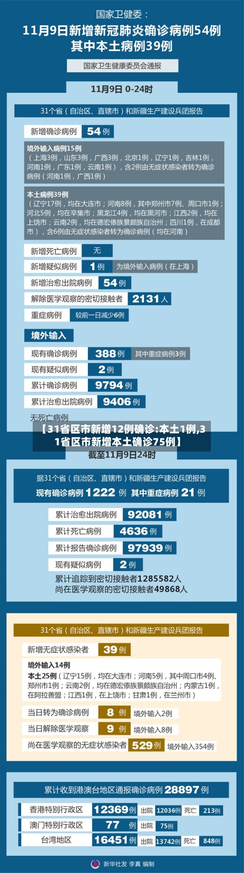 【31省区市新增12例确诊:本土1例,31省区市新增本土确诊75例】-第2张图片