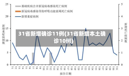 31省新增确诊11例(31省新增本土确诊10例)