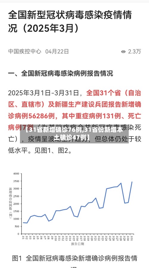【31省新增确诊76例,31省份新增本土确诊47例】-第2张图片