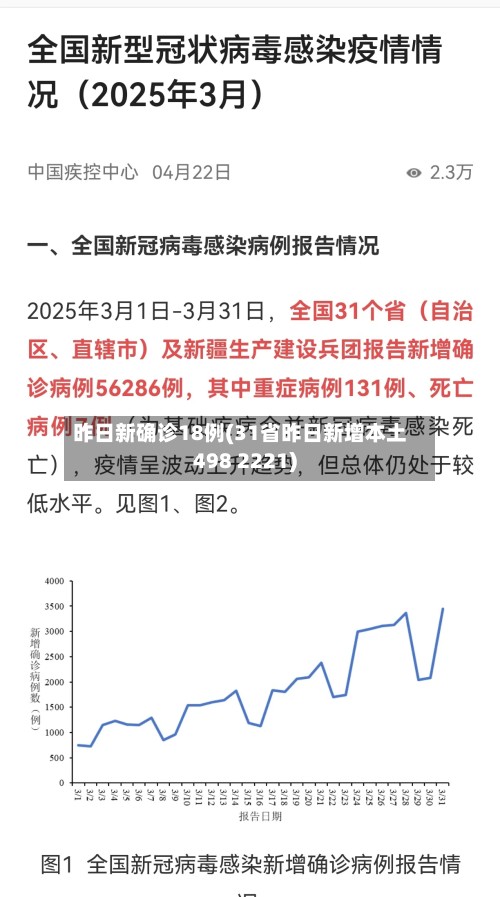 昨日新确诊18例(31省昨日新增本土498 2221)