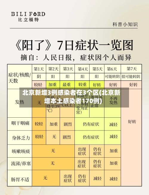 北京新增3例感染者在3个区(北京新增本土感染者170例)