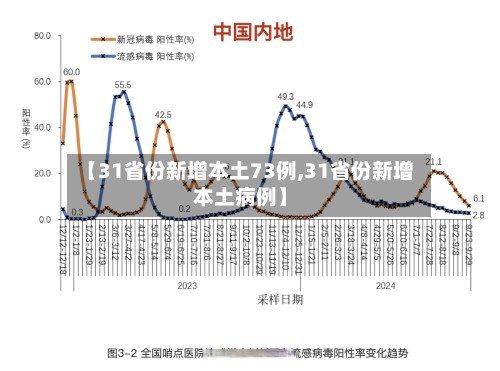 【31省份新增本土73例,31省份新增本土病例】