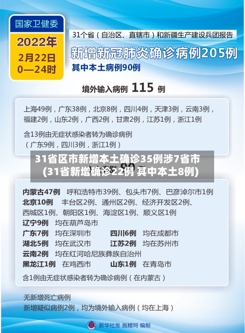 31省区市新增本土确诊35例涉7省市(31省新增确诊22例 其中本土8例)