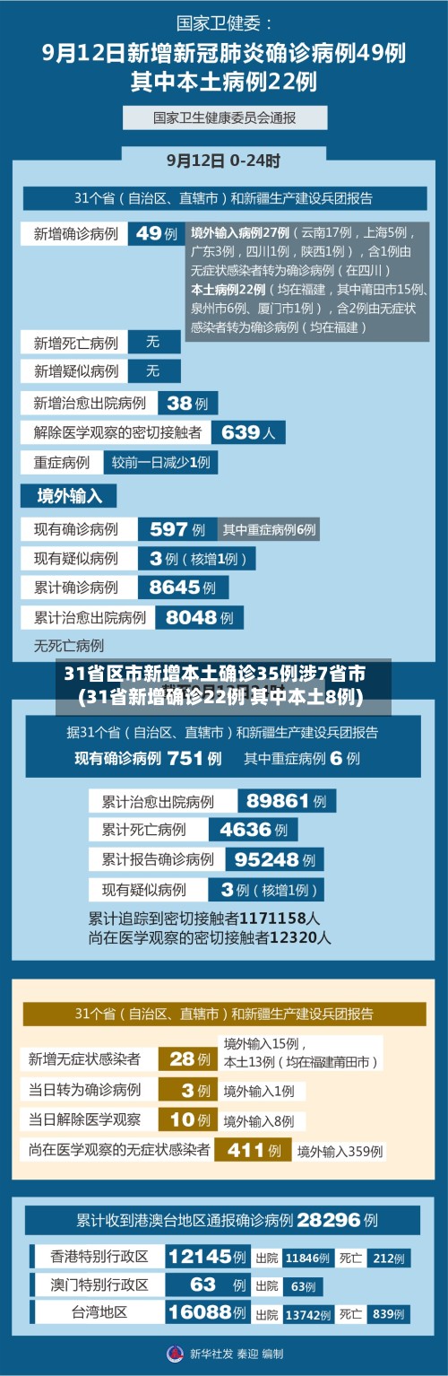 31省区市新增本土确诊35例涉7省市(31省新增确诊22例 其中本土8例)-第2张图片