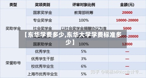 【东华学费多少,东华大学学费标准多少】-第3张图片