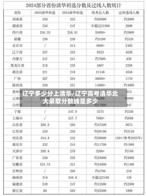 辽宁多少分上清华/辽宁高考清华北大录取分数线是多少
