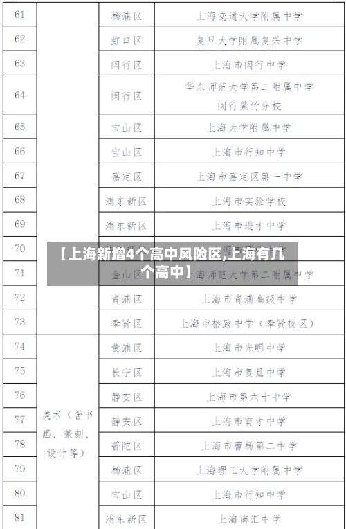 【上海新增4个高中风险区,上海有几个高中】