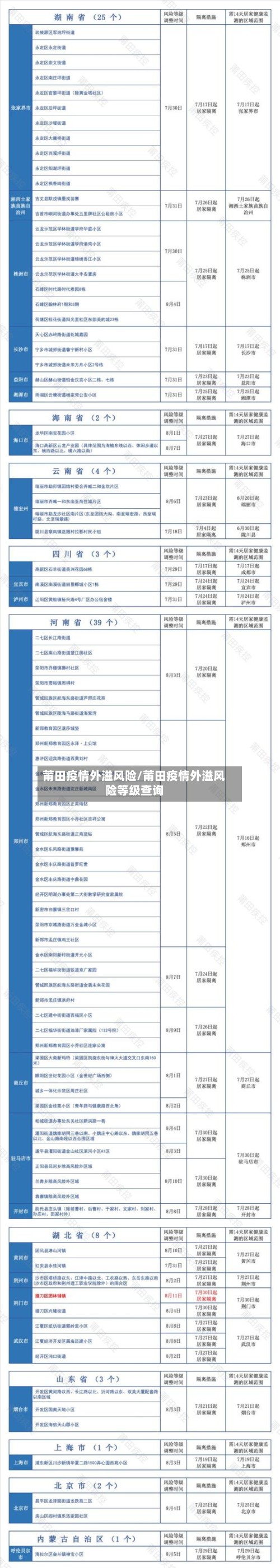 莆田疫情外溢风险/莆田疫情外溢风险等级查询