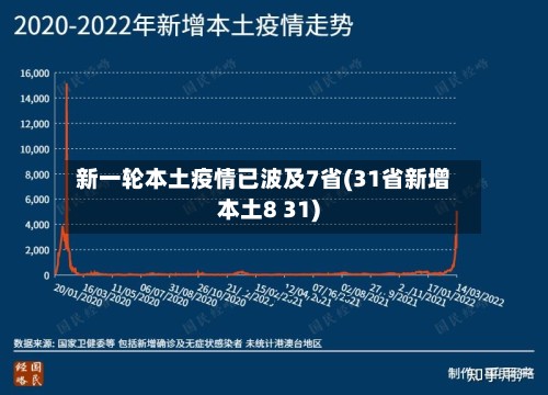 新一轮本土疫情已波及7省(31省新增本土8 31)