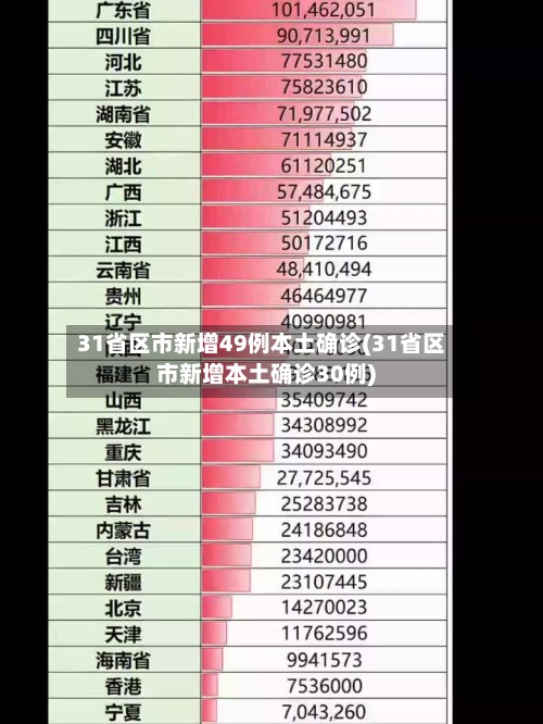 31省区市新增49例本土确诊(31省区市新增本土确诊30例)