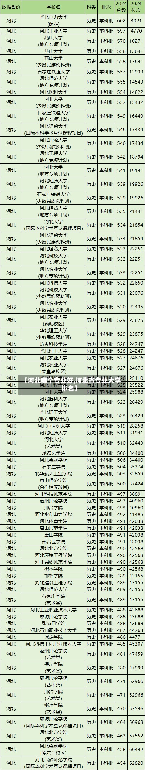 【河北哪个专业好,河北省专业大学排名】