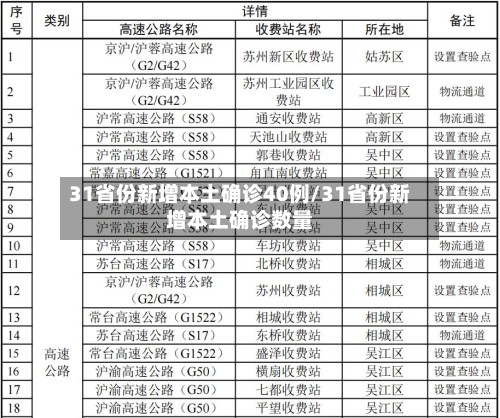 31省份新增本土确诊40例/31省份新增本土确诊数量
