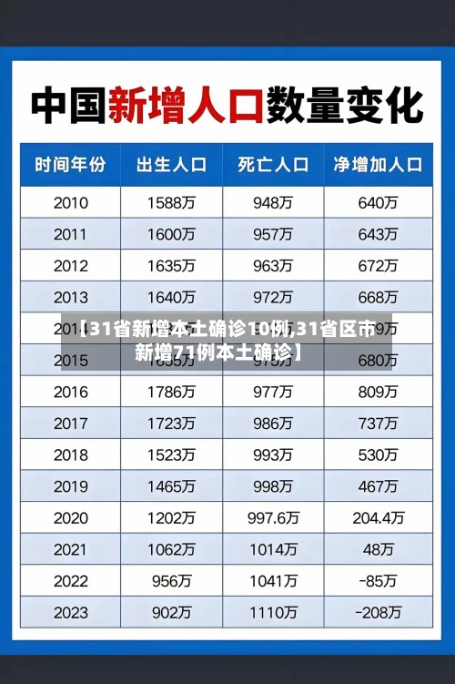 【31省新增本土确诊10例,31省区市新增71例本土确诊】
