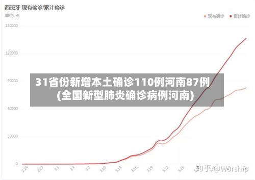 31省份新增本土确诊110例河南87例(全国新型肺炎确诊病例河南)-第3张图片