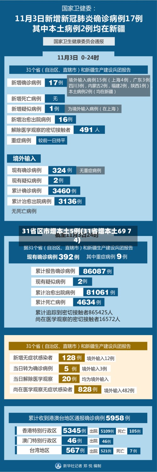 31省区市增本土5例(31省增本土69 74)-第2张图片