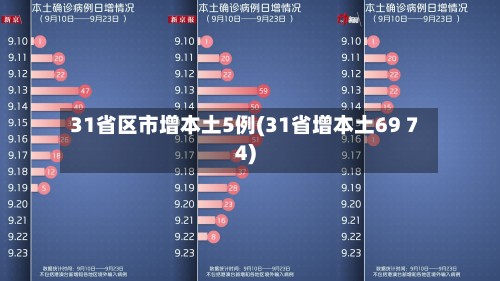 31省区市增本土5例(31省增本土69 74)