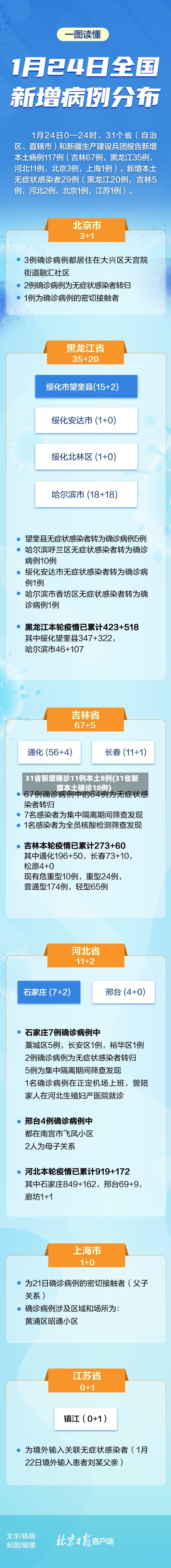 31省新增确诊11例本土8例(31省新增本土确诊10例)-第2张图片