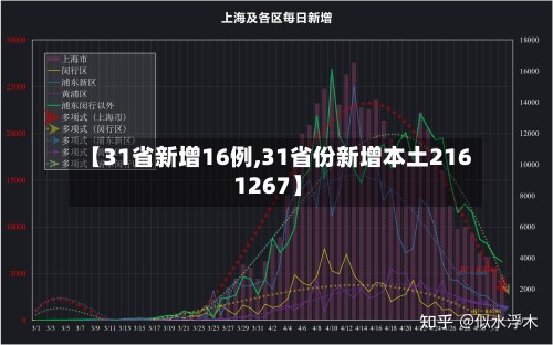 【31省新增16例,31省份新增本土216 1267】-第3张图片