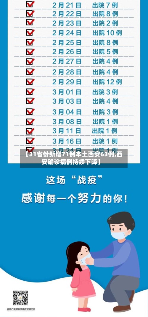 【31省份新增71例本土西安63例,西安确诊病例持续下降】-第2张图片