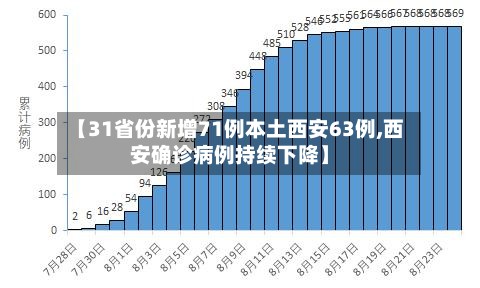 【31省份新增71例本土西安63例,西安确诊病例持续下降】