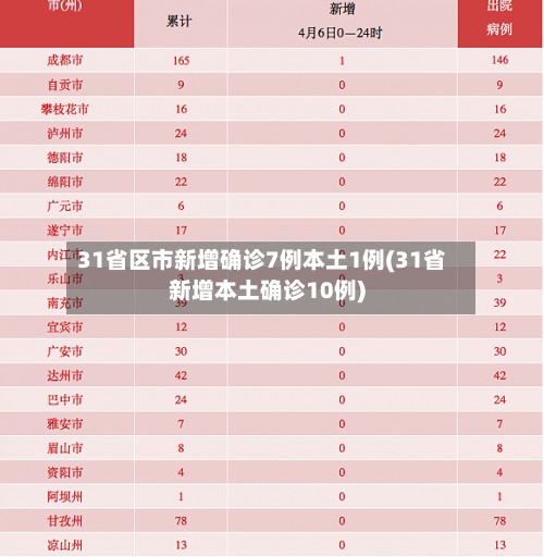 31省区市新增确诊7例本土1例(31省新增本土确诊10例)-第3张图片
