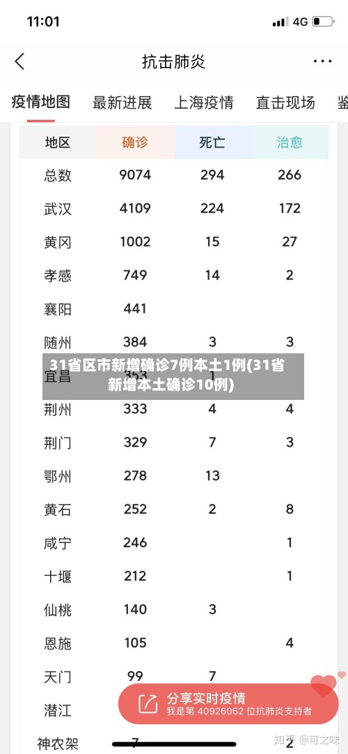 31省区市新增确诊7例本土1例(31省新增本土确诊10例)
