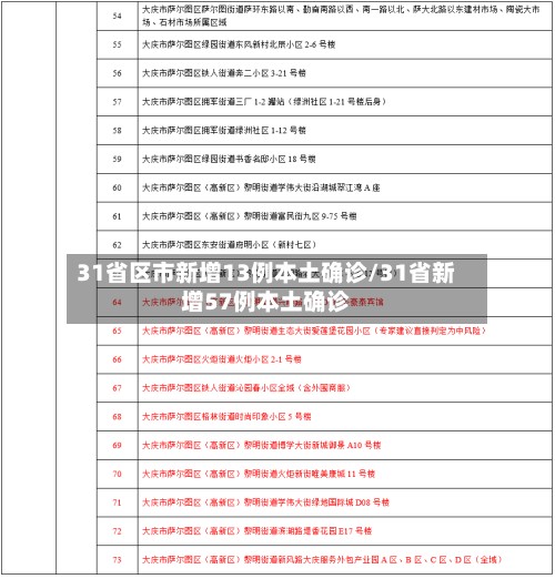 31省区市新增13例本土确诊/31省新增57例本土确诊-第2张图片