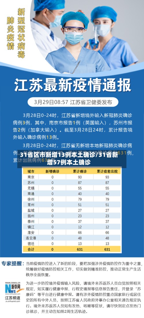 31省区市新增13例本土确诊/31省新增57例本土确诊