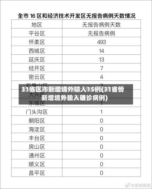 31省区市新增境外输入15例(31省份新增境外输入确诊病例)-第3张图片