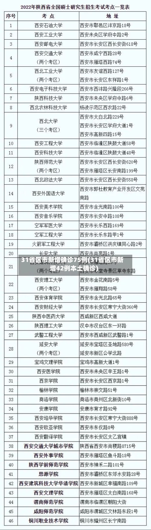 31省区市新增确诊75例(31省区市新增42例本土确诊)
