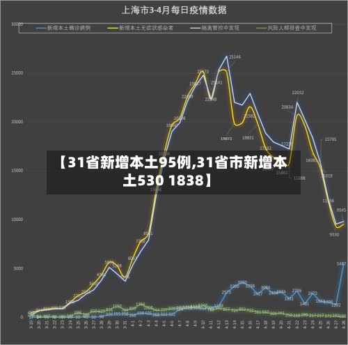 【31省新增本土95例,31省市新增本土530 1838】