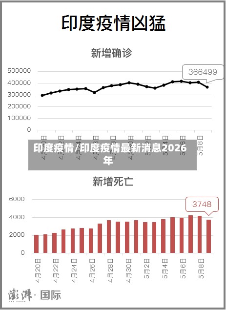 印度疫情/印度疫情最新消息2026年-第3张图片