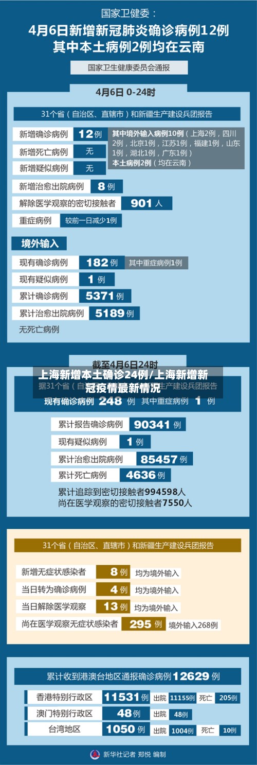 上海新增本土确诊24例/上海新增新冠疫情最新情况