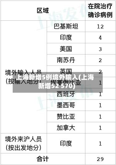 上海新增5例境外输入(上海新增52 570)