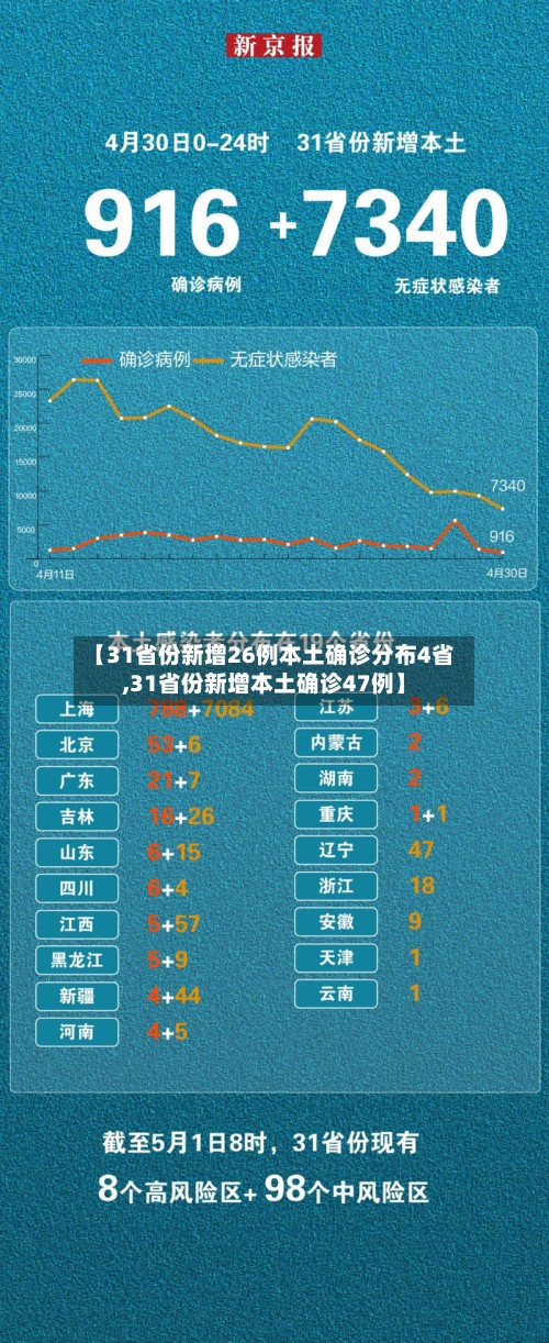 【31省份新增26例本土确诊分布4省,31省份新增本土确诊47例】
