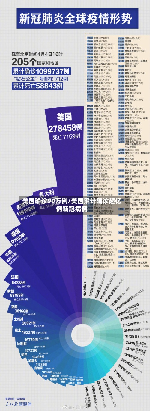 美国确诊90万例/美国累计确诊超亿例新冠病例-第3张图片