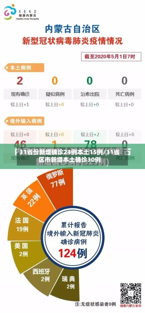 31省份新增确诊24例本土15例/31省区市新增本土确诊30例