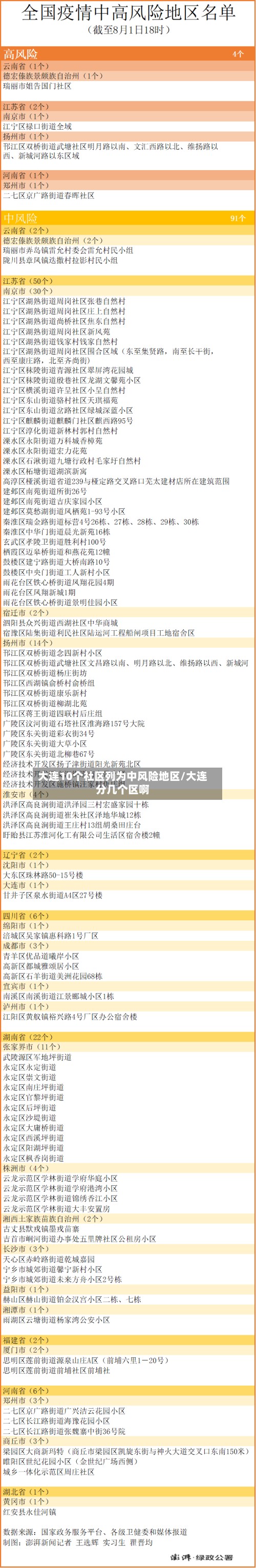 大连10个社区列为中风险地区/大连分几个区啊