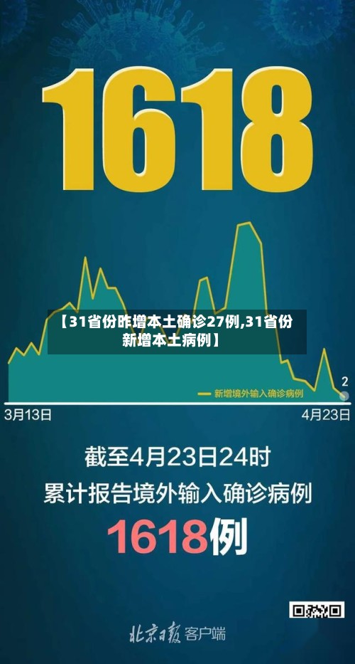 【31省份昨增本土确诊27例,31省份新增本土病例】-第3张图片