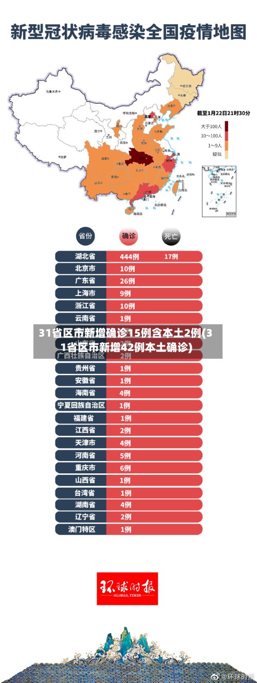 31省区市新增确诊15例含本土2例(31省区市新增42例本土确诊)
