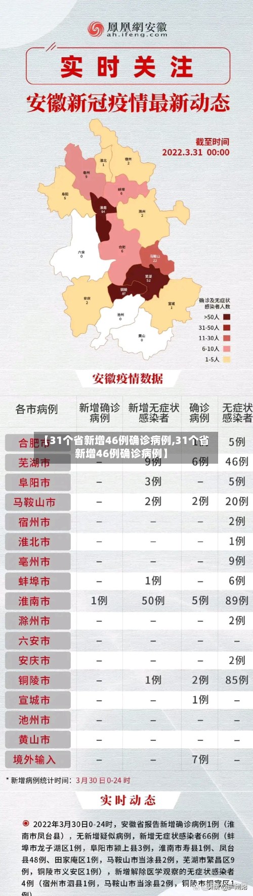 【31个省新增46例确诊病例,31个省新增46例确诊病例】-第2张图片