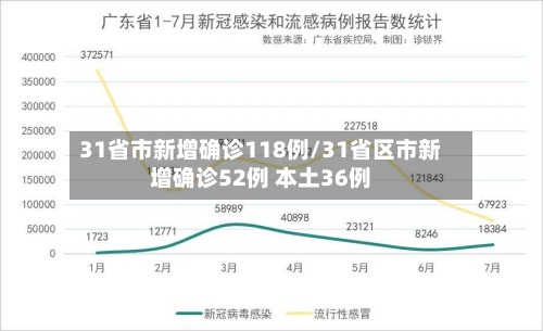 31省市新增确诊118例/31省区市新增确诊52例 本土36例-第2张图片