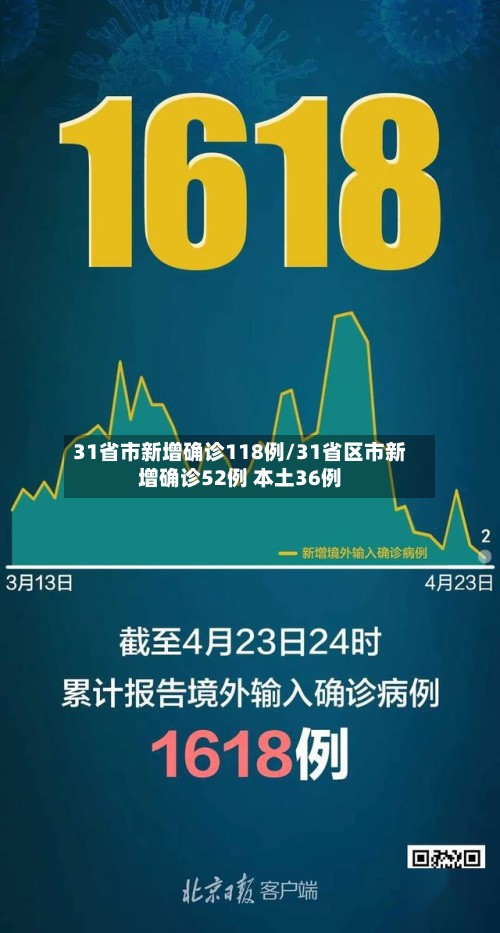 31省市新增确诊118例/31省区市新增确诊52例 本土36例-第3张图片