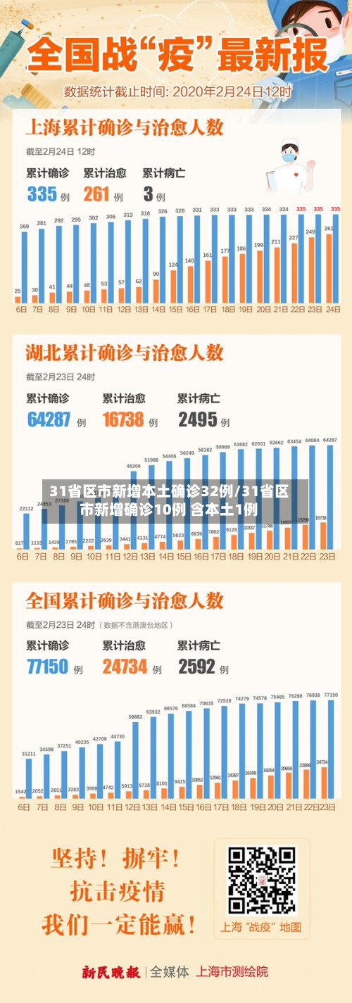 31省区市新增本土确诊32例/31省区市新增确诊10例 含本土1例-第2张图片